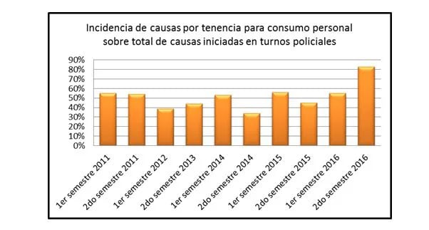 Flujo histórico de incidencia de total de causas en la fiscalía de Delgado.
