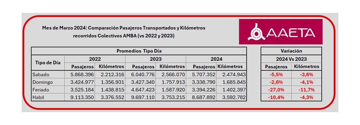 Datos de AAETA sobre cantidad de pasajeros en lo que va de 2024