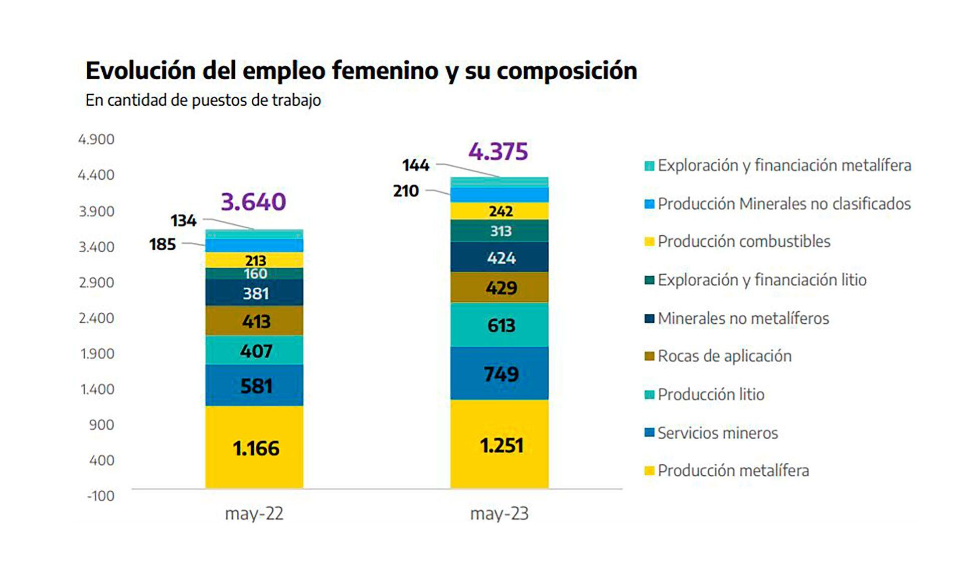 El gráfico muestra el aumento del empleo femenino en la minería