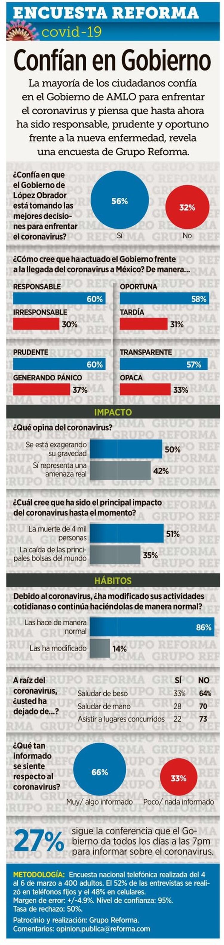 Estos son los resultados de la encuesta hecha por Grupo Reforma. (Foto: Grupo Reforma)