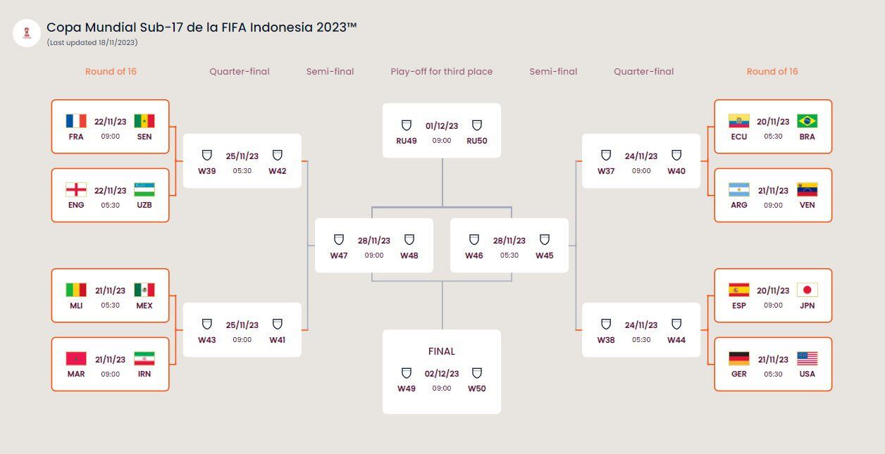 cuadro mundial sub 17 fifa