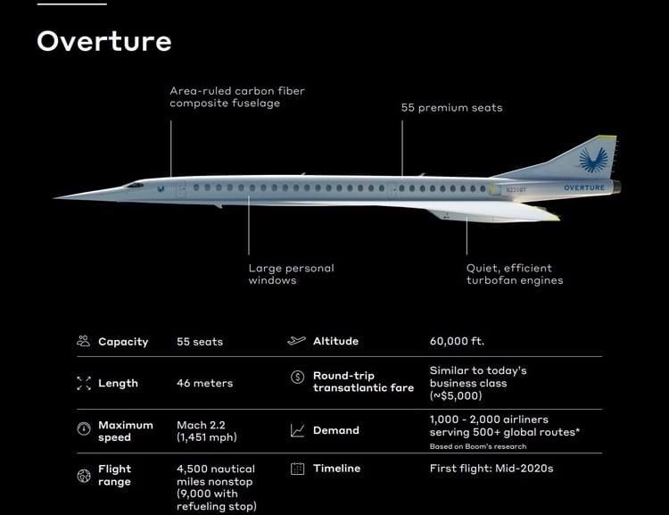 El avión tendrá una capacidad para 55 pasajeros, a diferencia del Concorde, en el que viajaban 100 (Foto: Boom Technology/Overture)