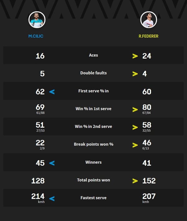 Las estadísticas de la final del Open de Australia 2018 entre Roger Federer y Marin Cilic