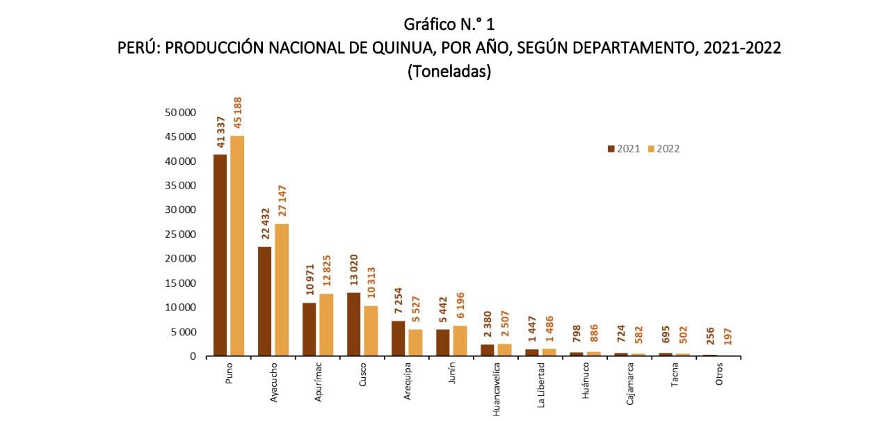 Producción nacional de quinua por año, según departamento. Crédito: Midagri