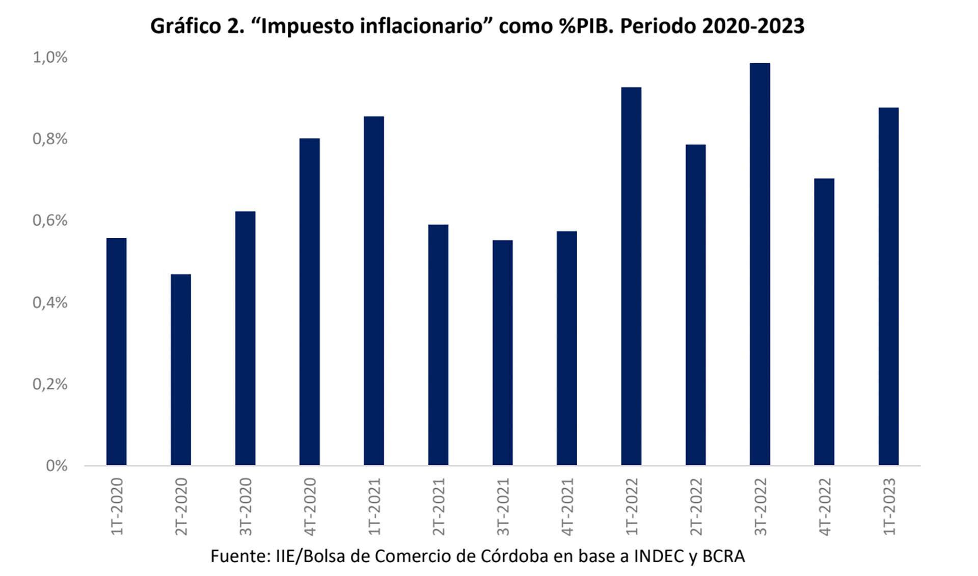 Bolsa de Comercio de Córdoba - inflación y emisión monetaria
