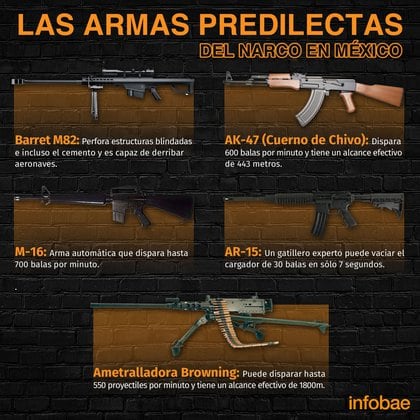 Las armas predilectas de los narcotraficantes mexicanos (Gráfico: Jovani Pérez Silva/Infobae)