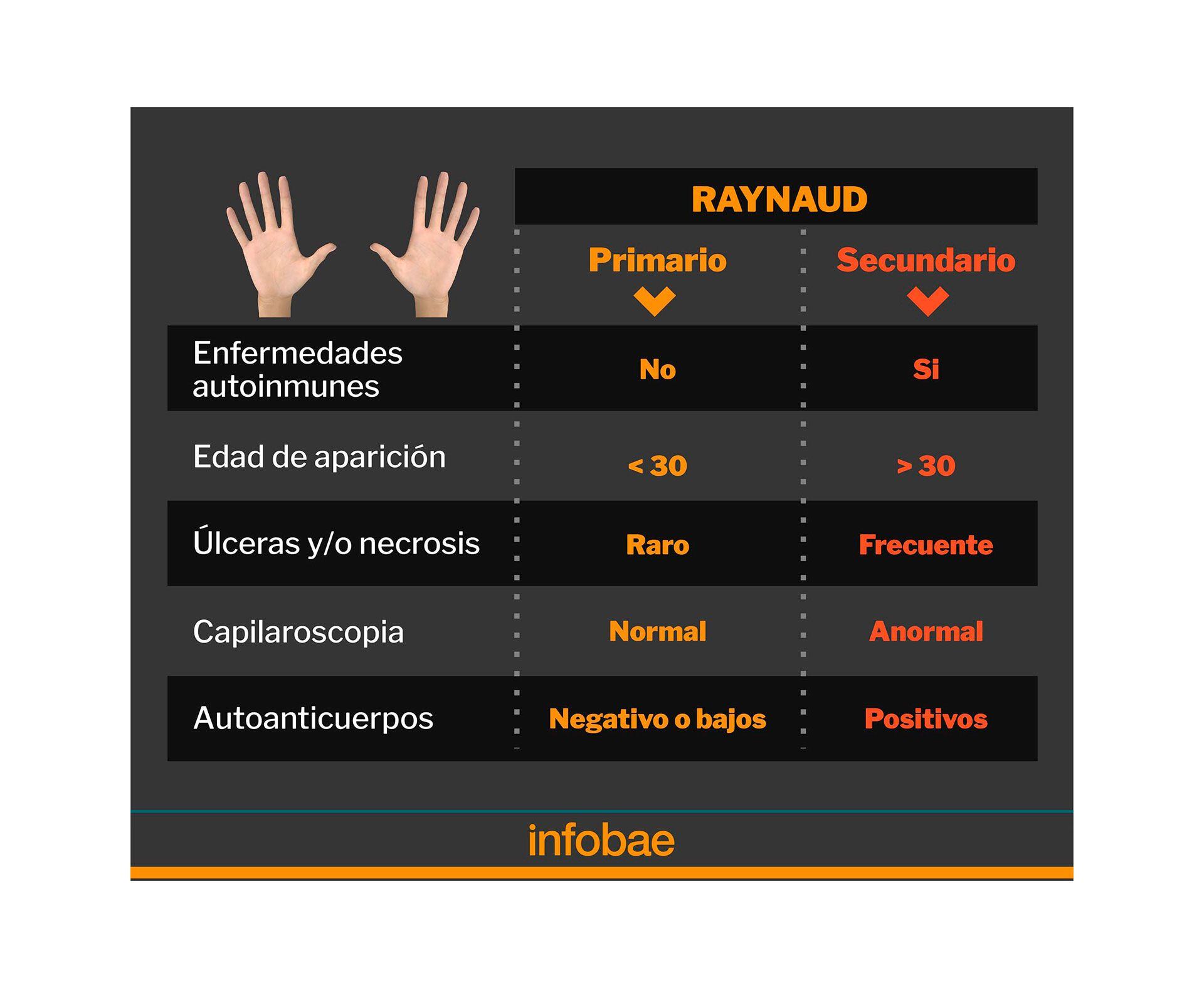 Raynaud-fenomeno-CUADRO
