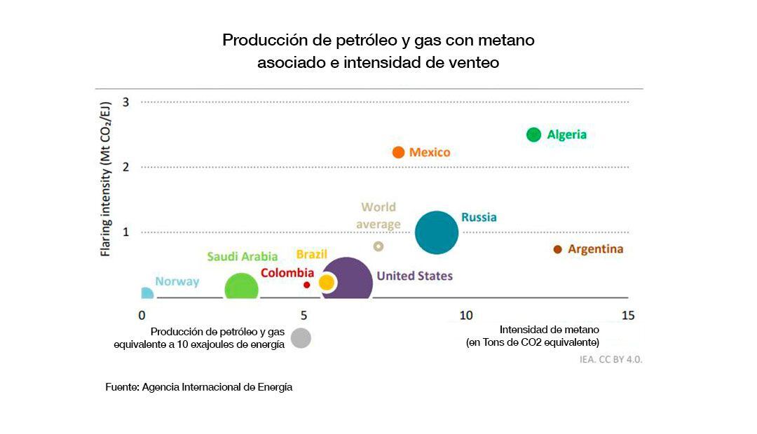 Producción de petróleo y gas y venteo asociado de metano