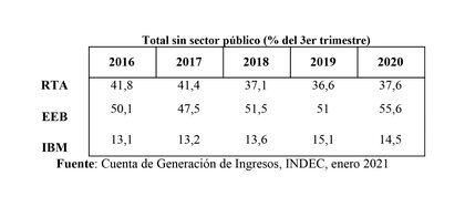 Fuente: Cuenta de Generación de Ingresos, INDEC, enero 2021