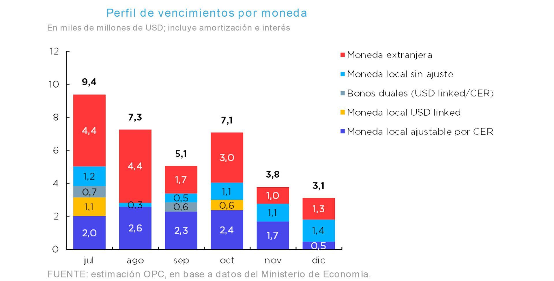 Perfil de vencimientos de la deuda por moneda y por instrumento OPC DEUDA MONEDA
