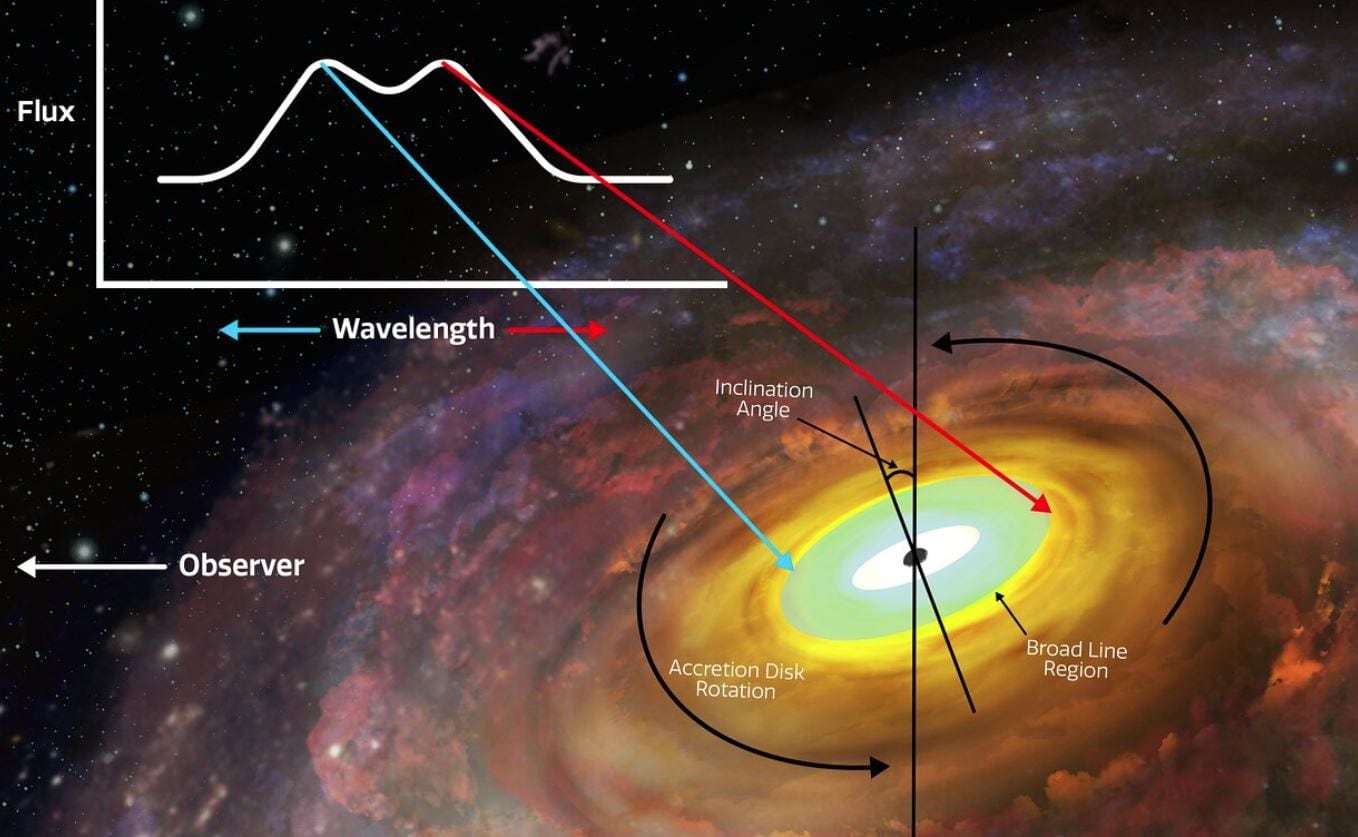 Representación artística de un agujero negro supermasivo con un disco de acreción orbitándolo. (NOIRLAB/NSF/AURA/P. MARENFELD)
