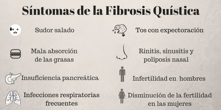 Síntomas de la FQ, una enfermedad potencialmente mortal que provoca la acumulación de moco espeso y pegajoso en los pulmones, el tubo digestivo y otras áreas del cuerpo