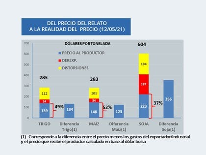 Más detalles del impacto de las retenciones y del desdoblamiento cambiario en el precio que percibe el productor local (Carlos Etchepare) 