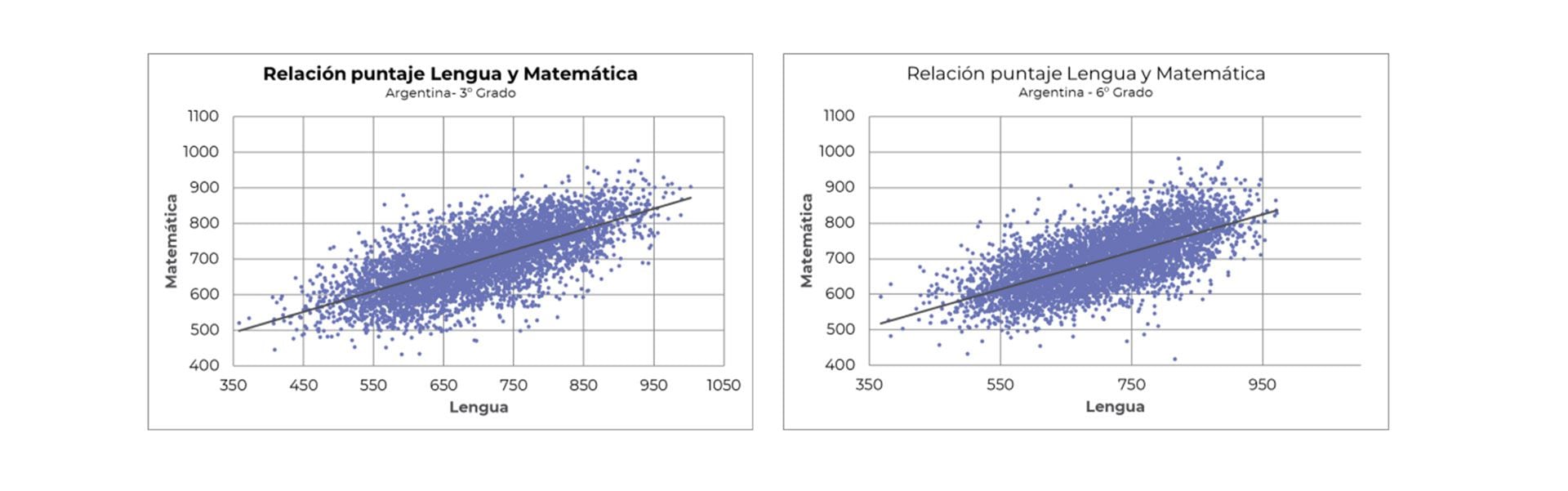 Análisis comparativo entre Argentina y Perú del rendimiento en Matemática