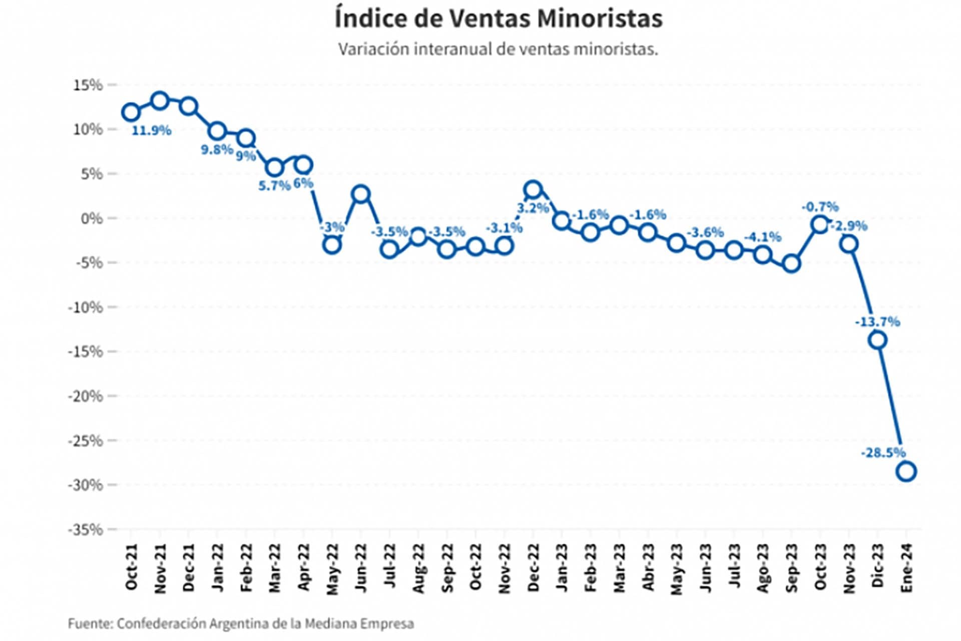 Fuerte caída de las ventas minoristas