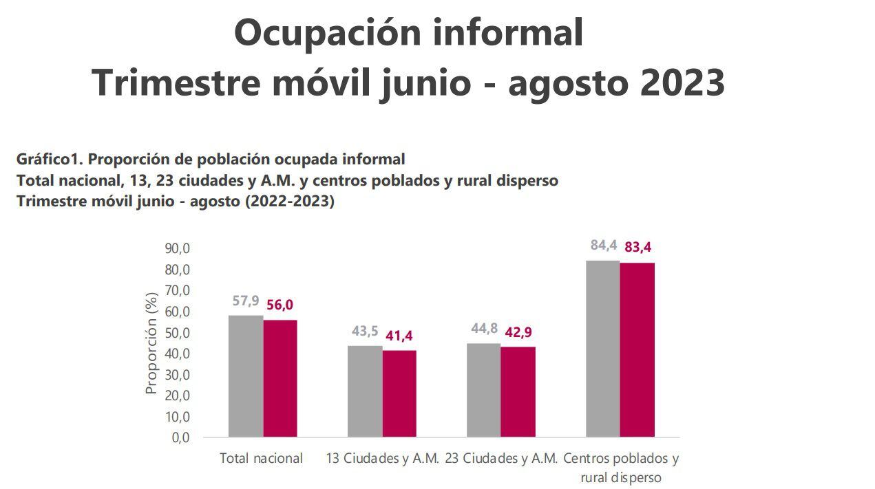 Proporción de población ocupada informal en Colombia - Dane