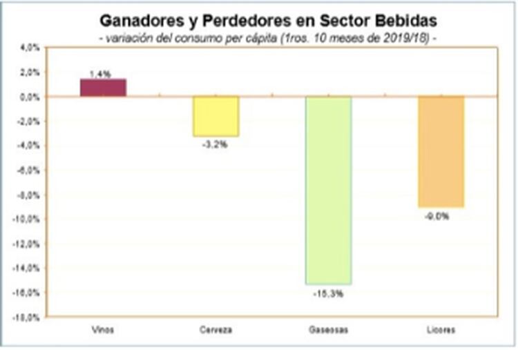 Según la consultora IES, hasta octubre el consumo de vino era el único que crecía entre todas las bebidas