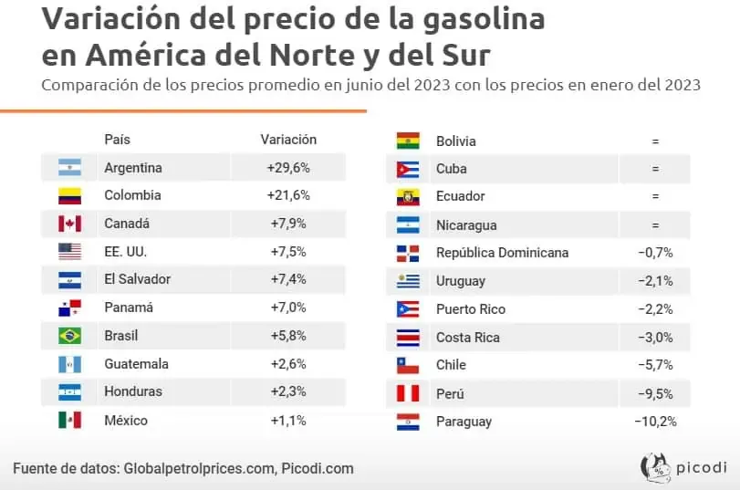 Incremento del precio de la gasolina en Colombia y América Latina.