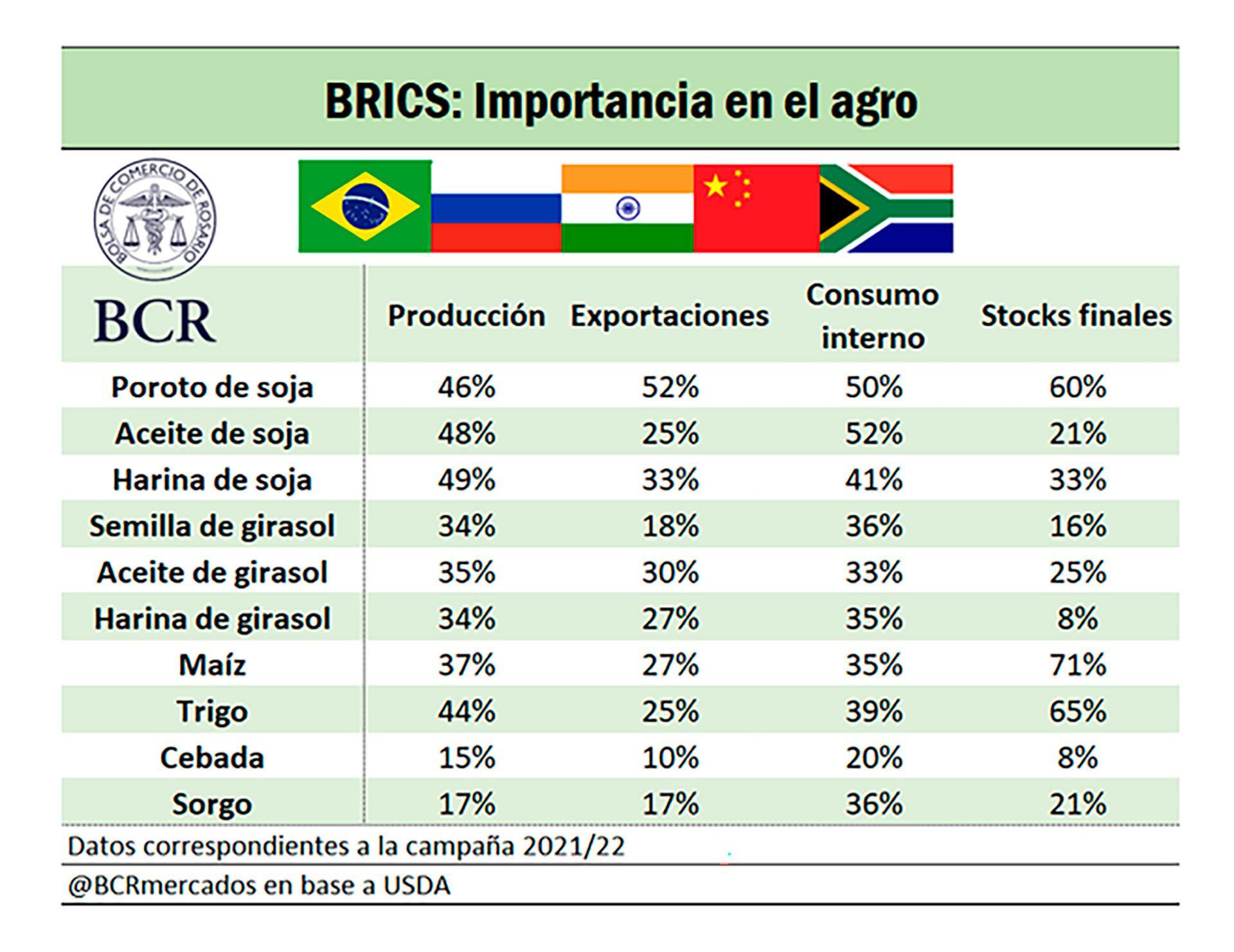 BCR BRICS Exportaciones Agroindustria