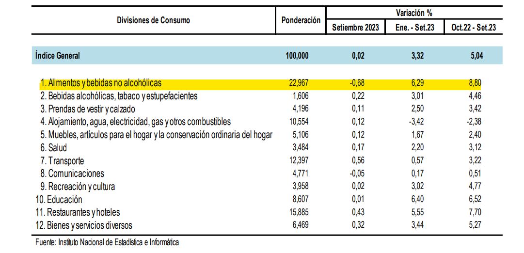 Inflación anual de alimentos registró una caída a 8,80%. Foto: INEI