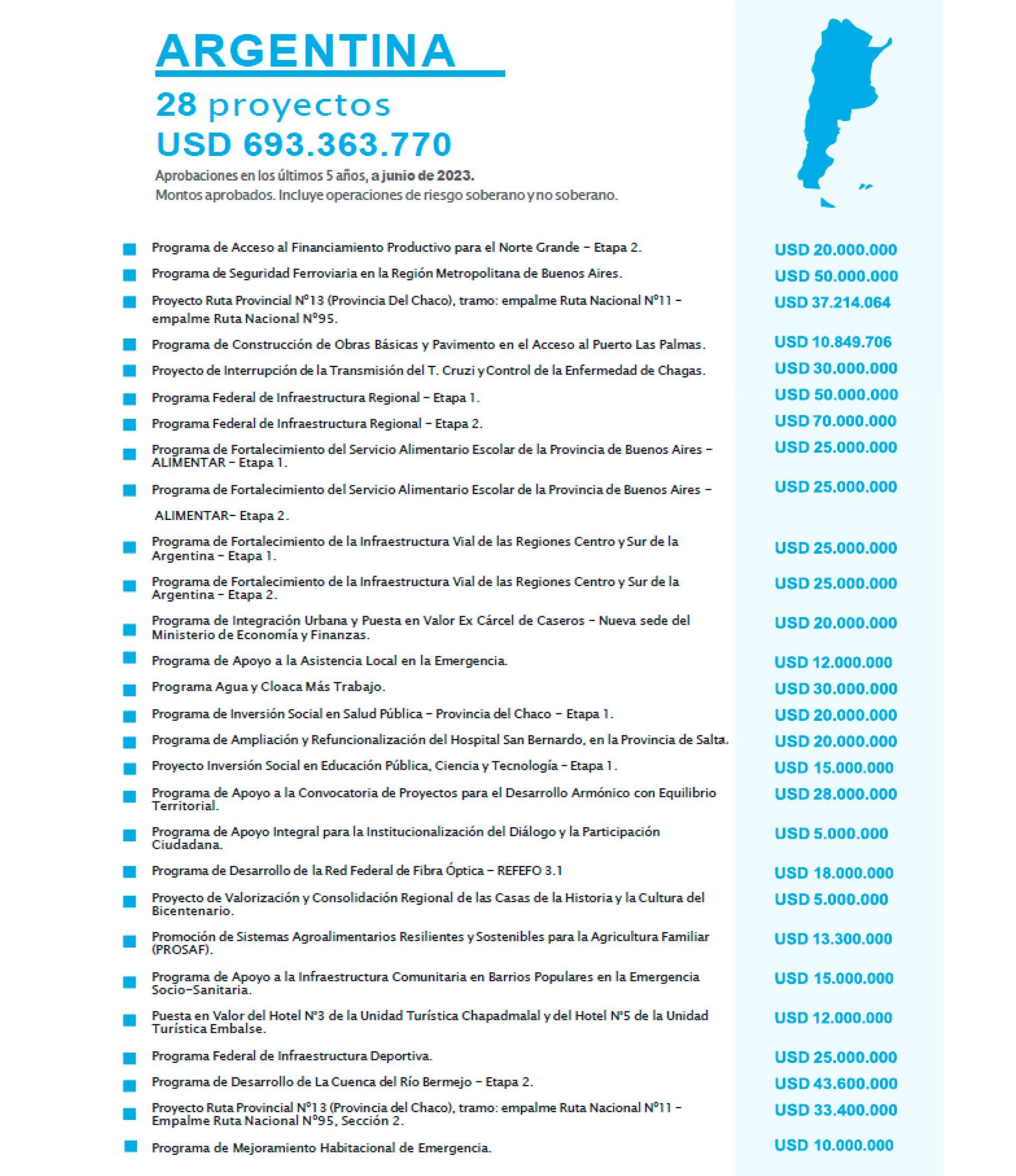 informe de Fonplata con el detalle de los 28 proyectos para la Argentina.