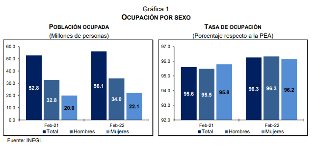 The National Institute of Statistics and Geography (Inegi) released the February 2022 National Occupation and Employment Survey, which reveals that the Economically Active Population (EAP) was 58.2 million people