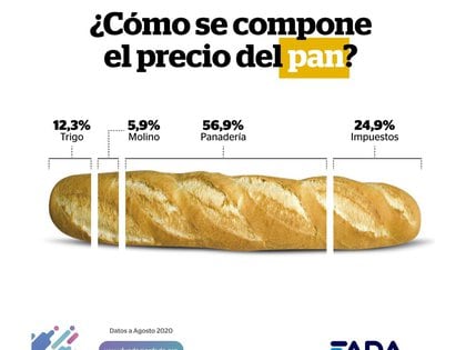 Composición del precio del pan (FADA)