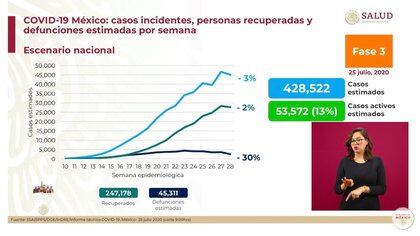 COVID-19 en México: casos incidentes, personas recuperadas y defunciones estimadas por semana (Foto: SSa)