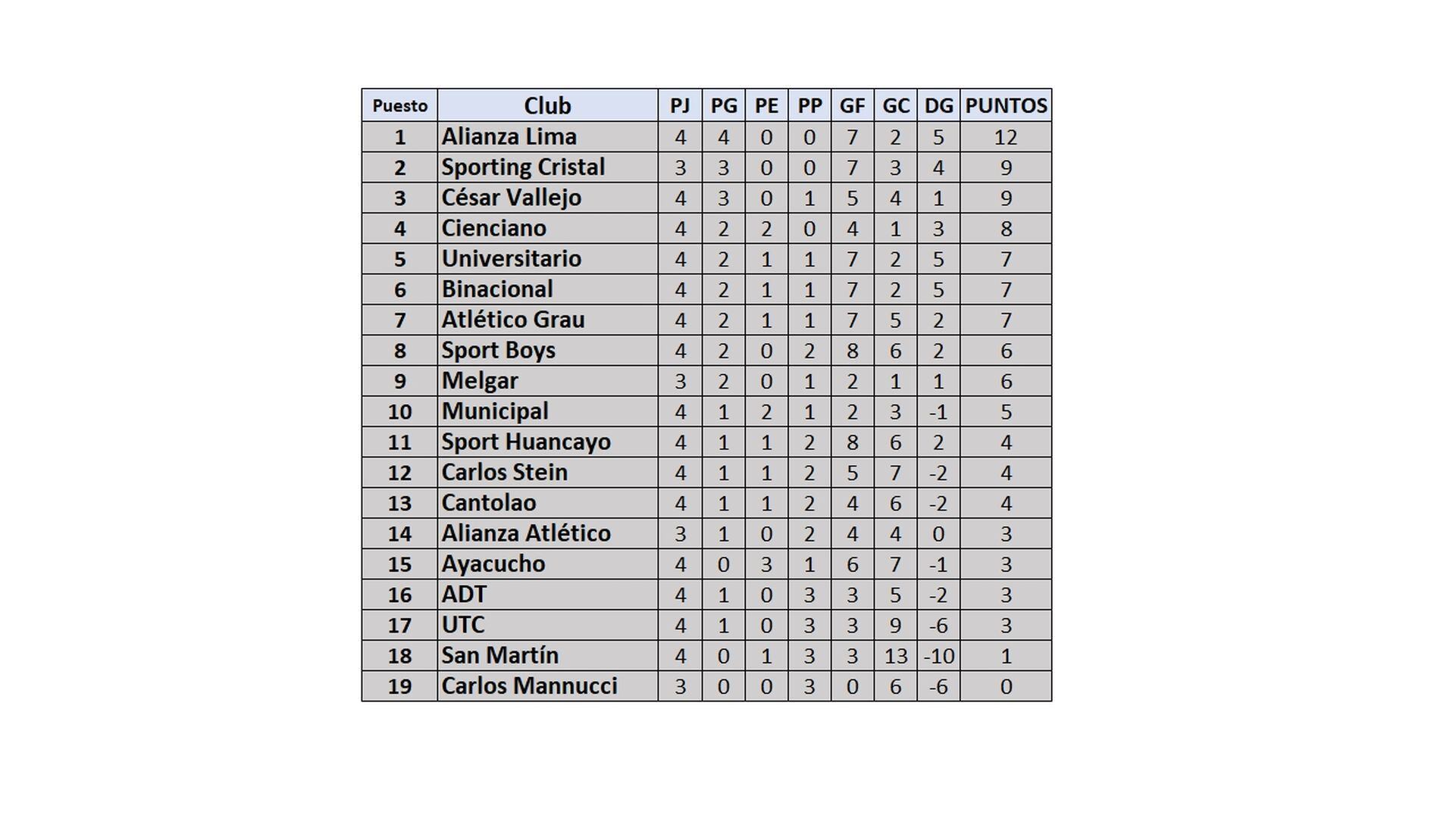 Tabla de posiciones de la fecha 4 del Torneo Clausura de la Liga 1
