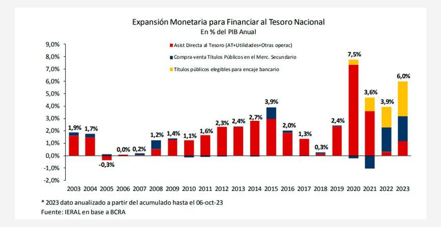 La expansión monetaria para financiar al Tesoro es una de las más fuertes diferencias entre ambas transiciones