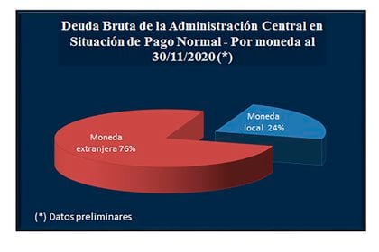 Fuente: Secretaría de Finanzas de la Nación