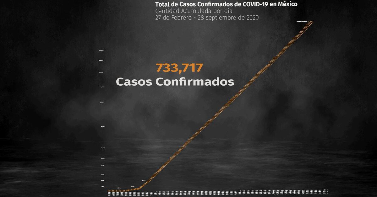 Photo of Coronavirus en México: 76603 muertes y 733717 casos acumulados