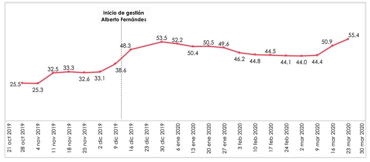 El crecimiento de la gestión de Alberto Fernández en el gráfico diseñado por la consultura Management & Fit 