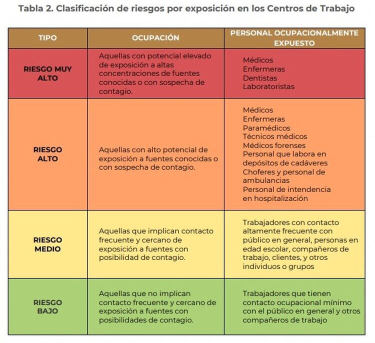 La tabla muestra el tipo de profesiones que más riesgo tienen de contraer el COVID-19 (Foto: SSA)