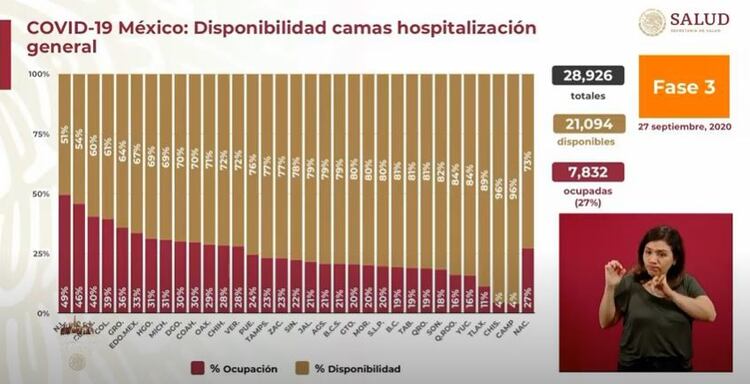 Ocupación de camas generales COVID al 27 de septiembre (Foto: Captura de pantalla / Gobierno de México)