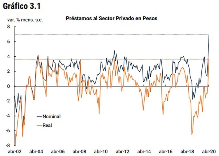 Fuente: Informe Monetario Mensual, BCRA