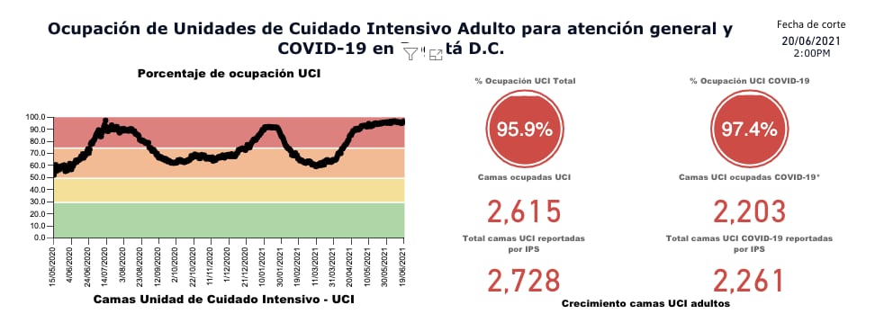 Índice de ocupación UCI en Bogotá. 21 de junio del 2021. Foto: Secretaría de Salud.