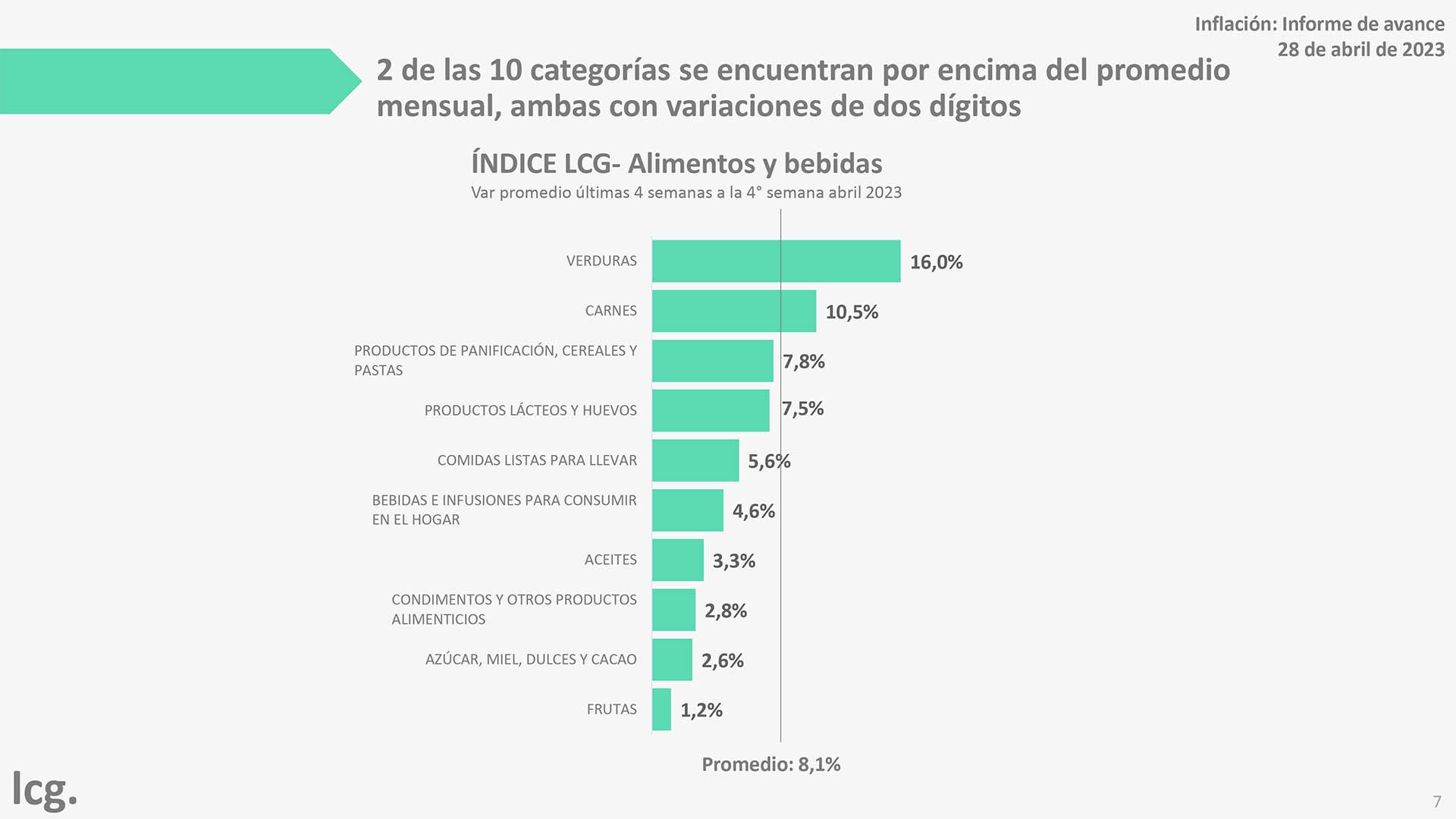 inflación alimentos abril LCG