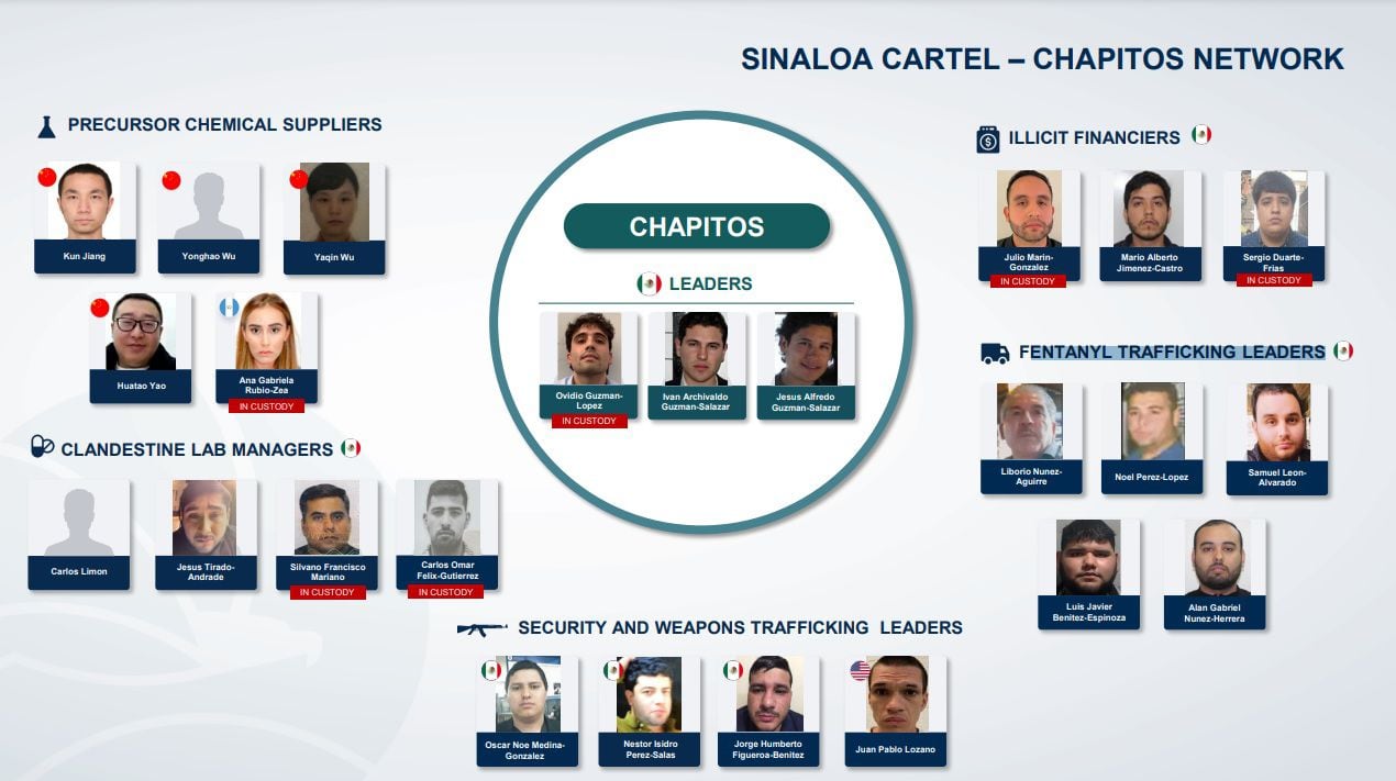 Los Chapitos CARTEL DE SINALOAFLUJO DE FENTANILO DE CHAPITOS HACIA EE.UU., DEA