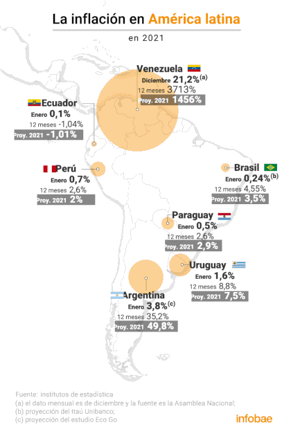 La inflación en enero en América latina en 2021
Infografía: Marcelo Regalado
