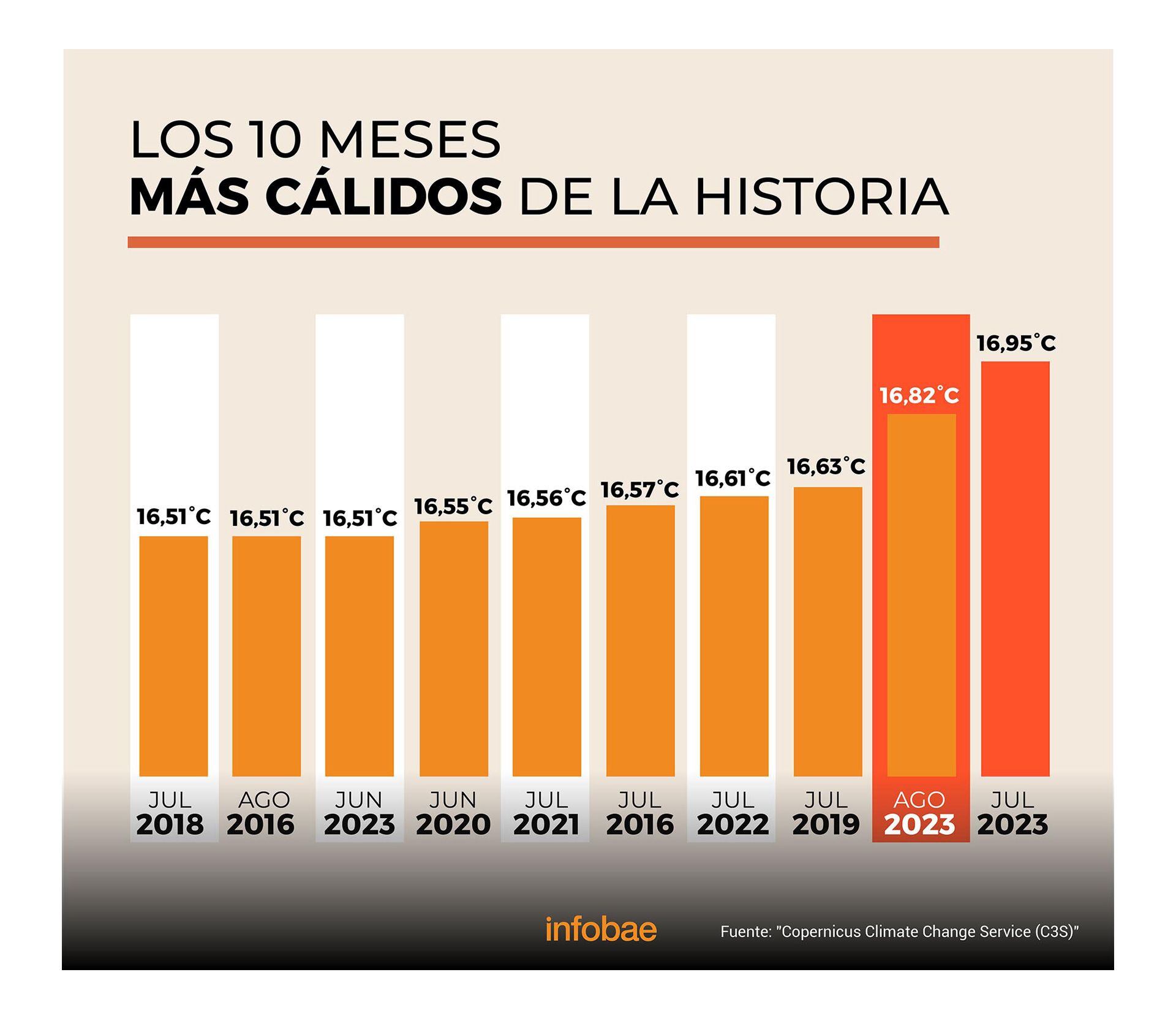 Los 10 meses más cálidos registrados en todo el planeta (gráfico: Marcelo Regalado)