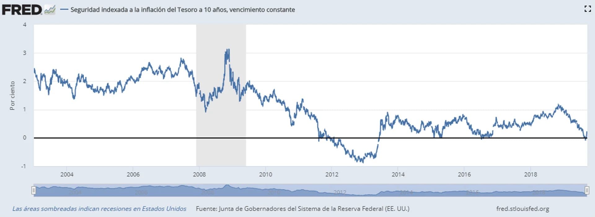 Ajustado por inflación, el rendimiento de los bonos del tesoro estadounidense a 10 años es efectivamente cero