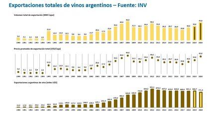 Evolución de las exportaciones argentinas de vino fraccionado y a granel, en volumen, en precio promedio y en valor, en millones de dólares