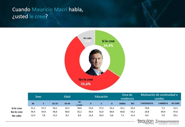Cuál es la credibilidad de Mauricio Macri