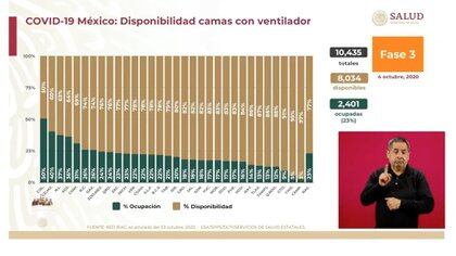 El porcentaje de ocupación de camas con ventilador en México, al domingo 4 de octubre de 2020 (Foto: SSa)