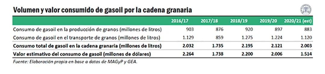 Detalle del consumo de gasoil por parte de la cadena granaria (Bolsa de Comercio de Rosario) 