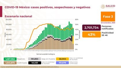 Este domingo 22 de noviembre se registraron 8,187 nuevos casos positivos en México (Foto: Twitter @ HLGatell)