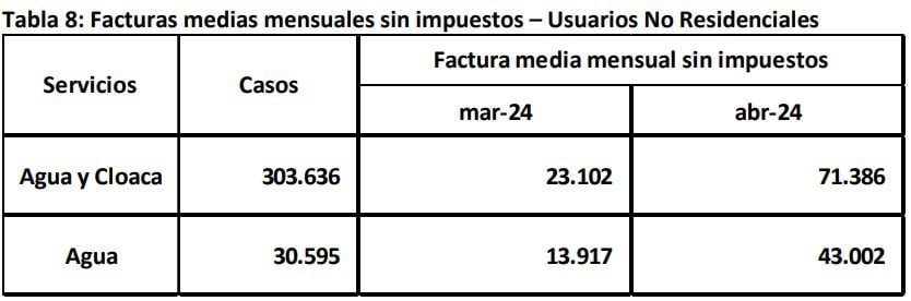 Propuesta de aumentos Aysa para usuarios no residenciales.