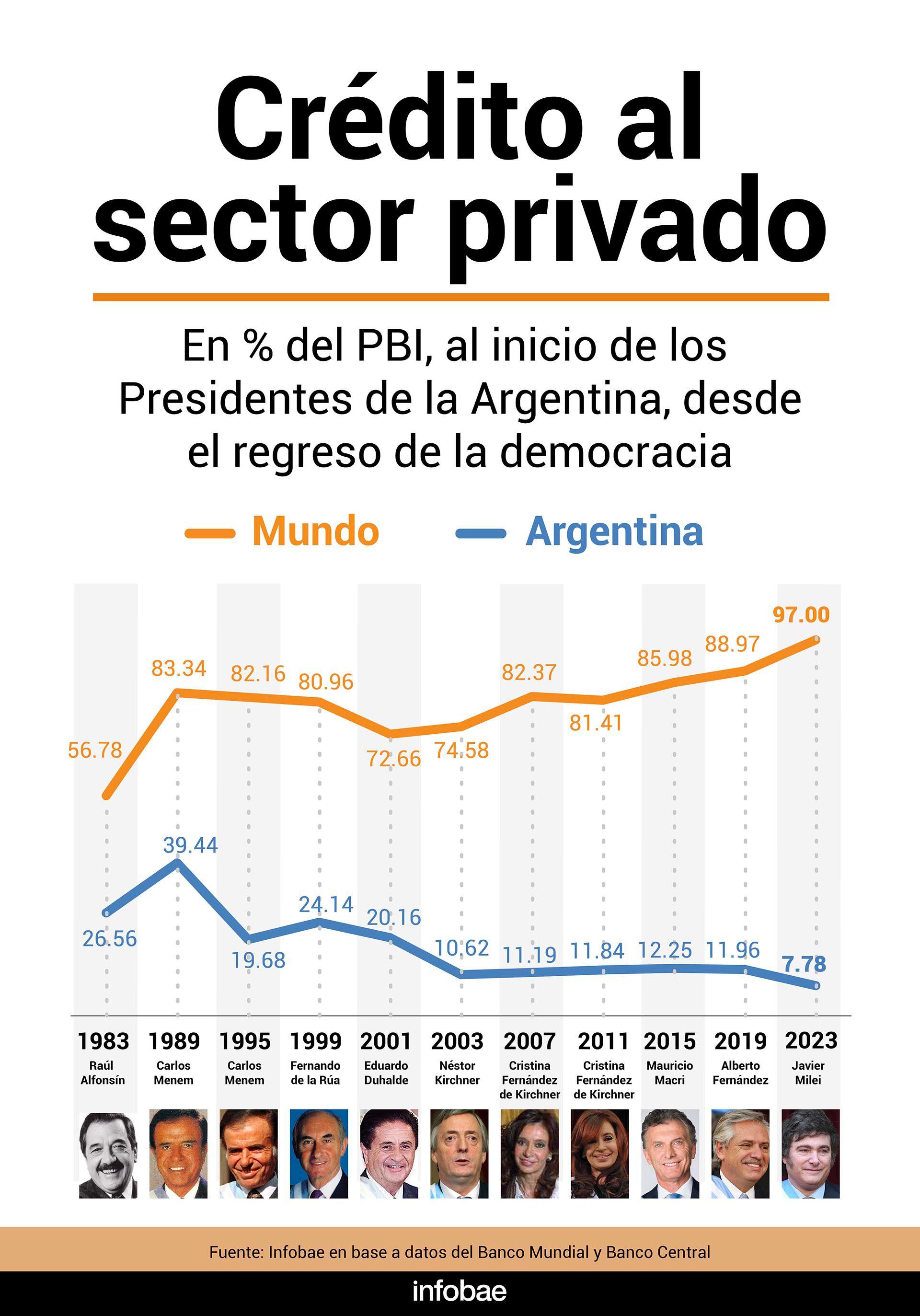 CREDITO % PBI STICCO infografía
