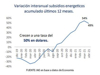 El ritmo anual de crecimiento de los subsidios